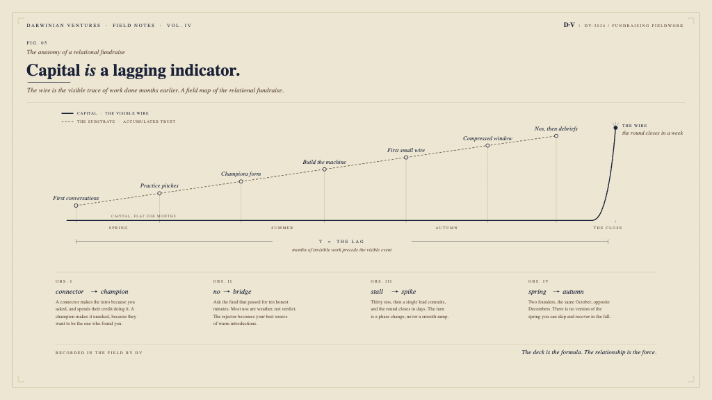 Infographic header showing capital as the visible wire and relationship work as the substrate